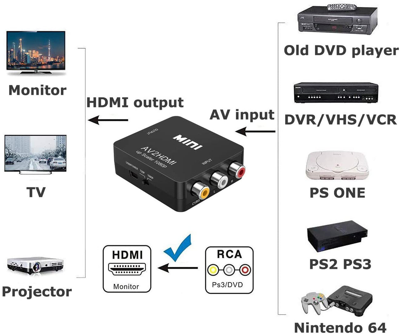 AV to HDMI Converter With HDMI Cable, RCA to HDMI Adapter, 1080p RCA to HDMI
